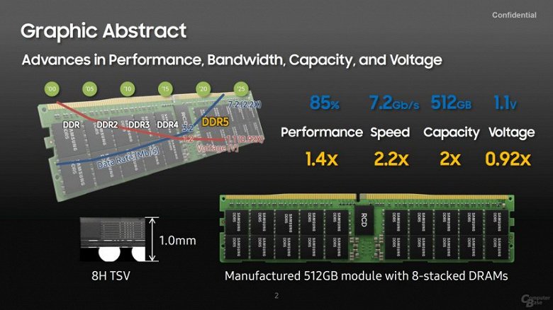Samsung назвала сроки перехода отрасли на память DDR5