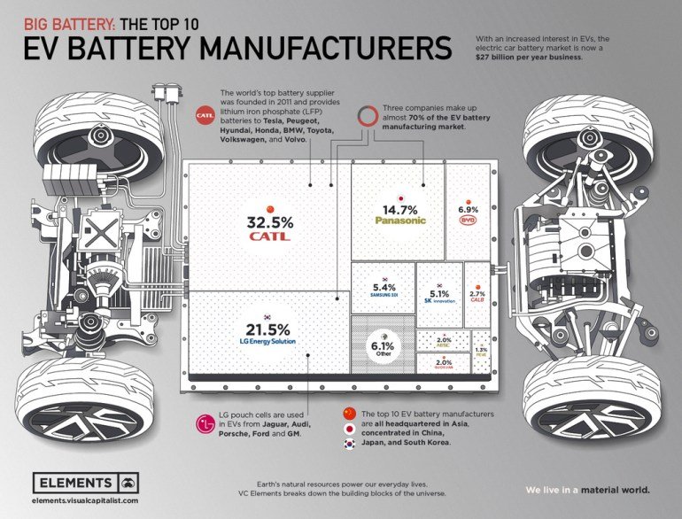 The list of the leading manufacturers of batteries for electric cars in the world is presented
