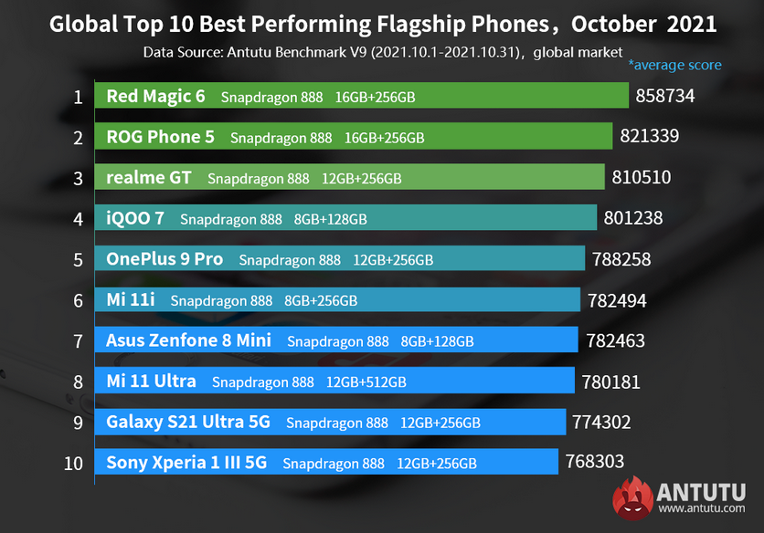 Бенчмарк AnTuTu представил рейтинг самых мощных смартфонов за октябрь