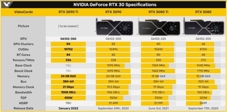 Новая видеокарта GeForce RTX 3090 Ti: память GDDR6X от Micron и TDP 450 Вт