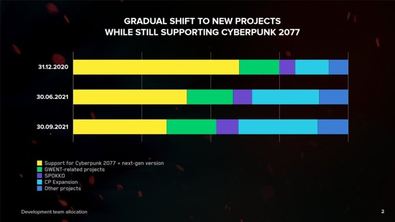 Релиз апдейта следующего поколения для Cyberpunk пройдет в 1-м квартале 2022 года