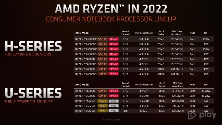 AMD presented its products at CES 2022