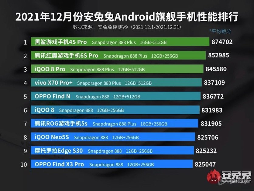 The ten most powerful smartphones of December 2021 according to AnTuTu became known