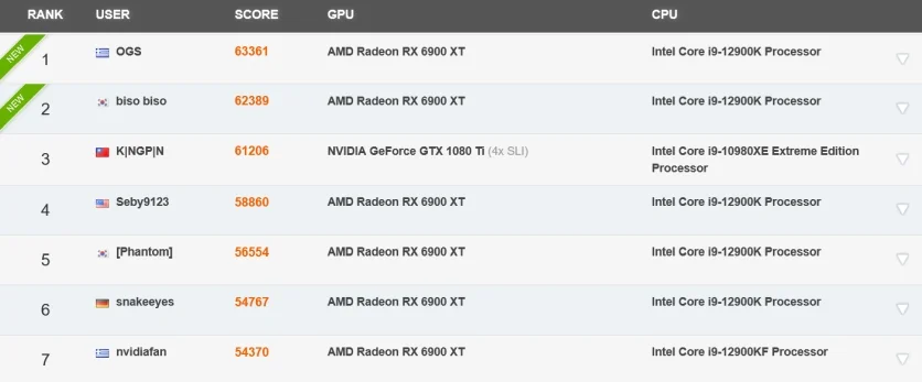 Видеокарта Radeon RX 6900 XT обновила рекорд производительности