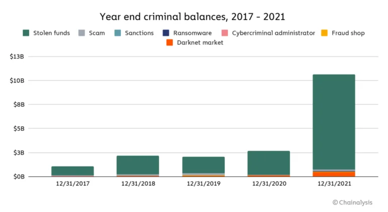В 2021 году объемы криптовалюты на криминальных счетах достигли рекордных показателей