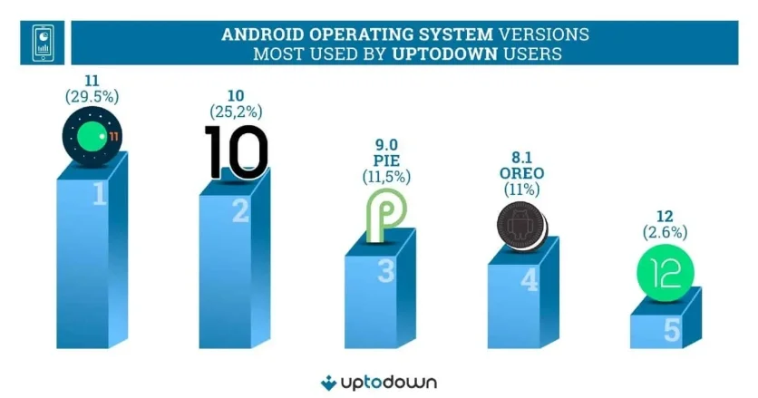 Аудитория Android 12 не спешит расти