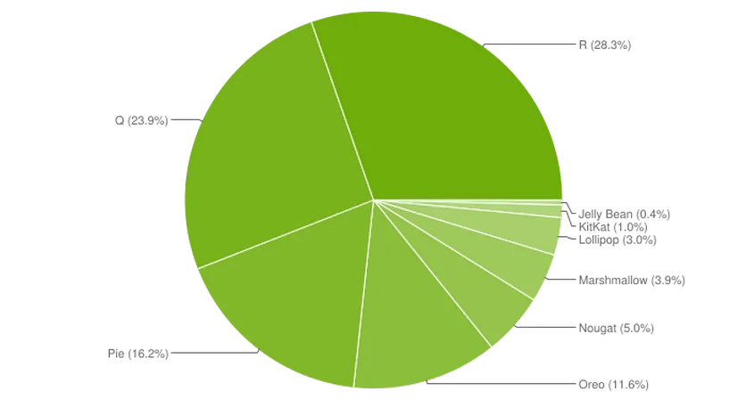 Стали известны наиболее популярные версии Android