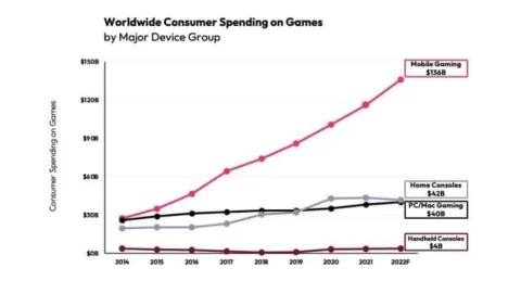 Рынок мобильного гейминга генерирует больше денег, чем консоли и ПК вместе взятые