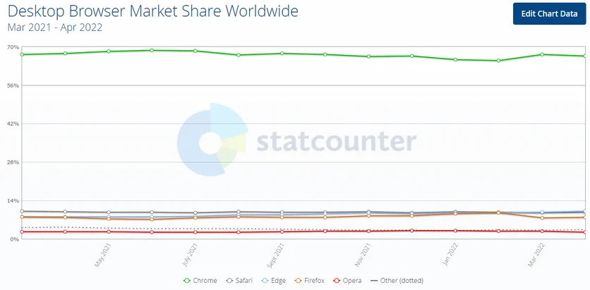 Microsoft overtakes Apple in top PC browsers