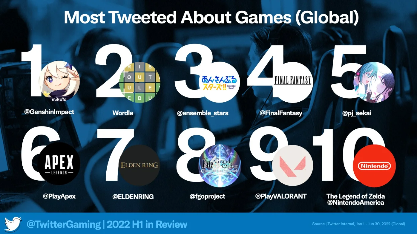 Genshin Impact стал самым обсуждаемым игровым тайтлом в Twitter в этом году