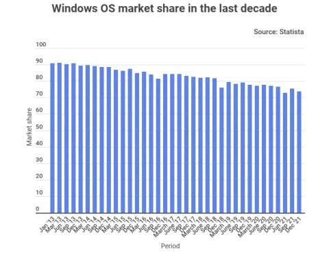 Windows теряет позиции