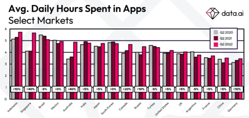 The most popular timekiller apps have become known