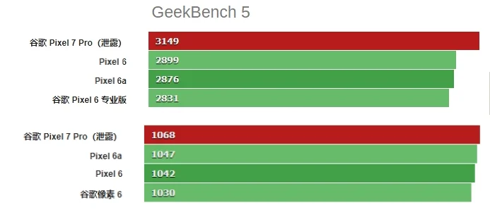 The Google Tensor G2 processor was tested in benchmarks. The results came out average