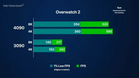 First GeForce RTX 4090 gaming tests show impressive results