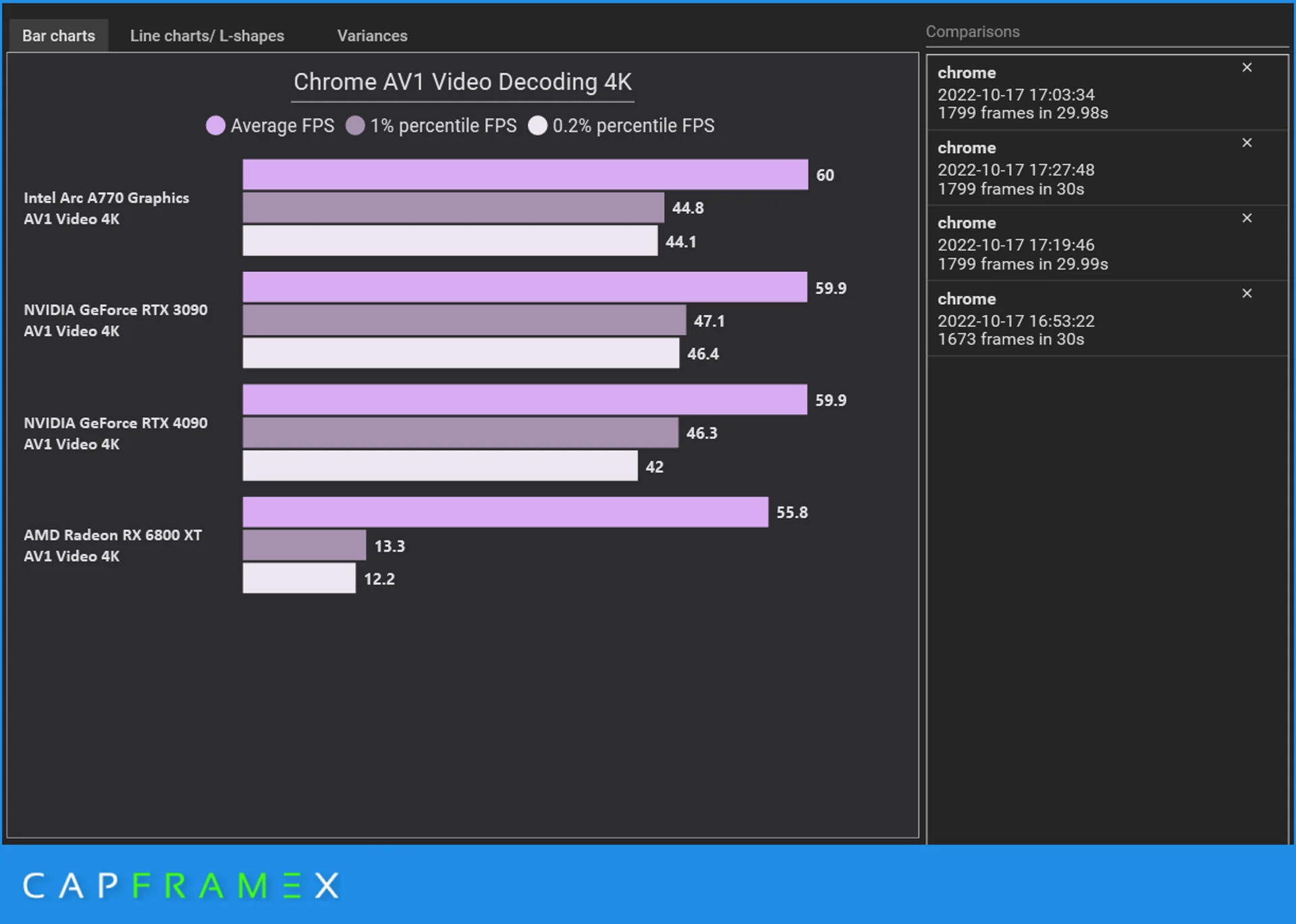 It turned out that the Intel Arc A770 outperforms the NVIDIA GeForce RTX 4090 in a number of scenarios