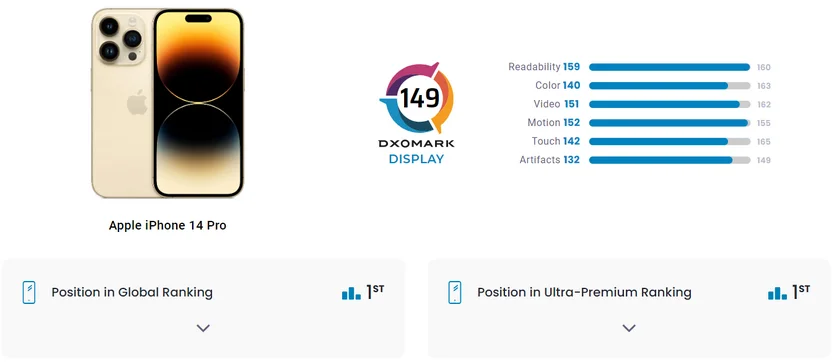 DxOMark recognizes iPhone 14 Pro screen as reference