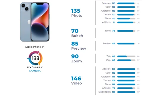 DxOMark named iPhone 14 camera one of the best