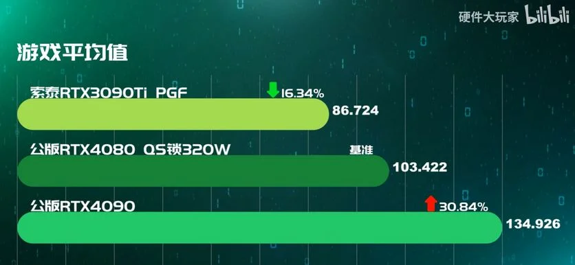GeForce RTX 4080 compared to 3090 Ti and 4090 in popular games