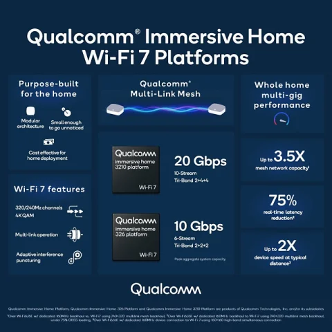 The announcement of Wi-Fi 7 chips for home routers from Qualcomm took place