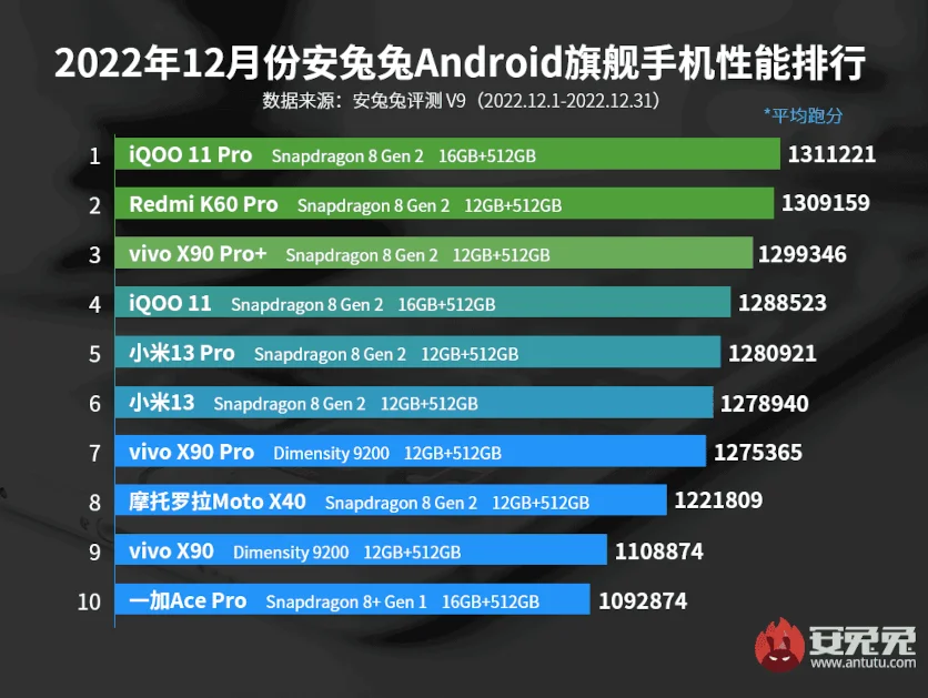 Опубликован рейтинг самых мощных смартфонов декабря по версии AnTuTu