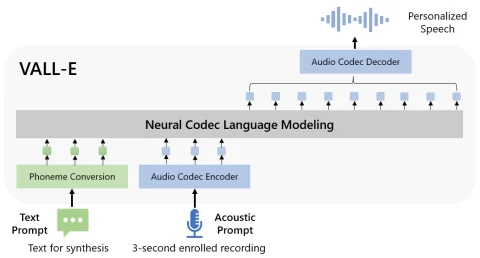 The neural network mastered the imitation of a human voice after listening to a three-second sample