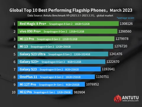 Named the most powerful Android-smartphones in the international market according to AnTuTu