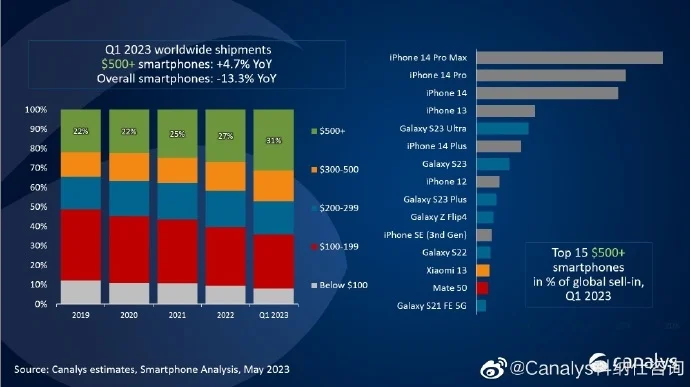 Стали известны наиболее популярные смартфоны 2023 года в премиальном ценовом сегменте